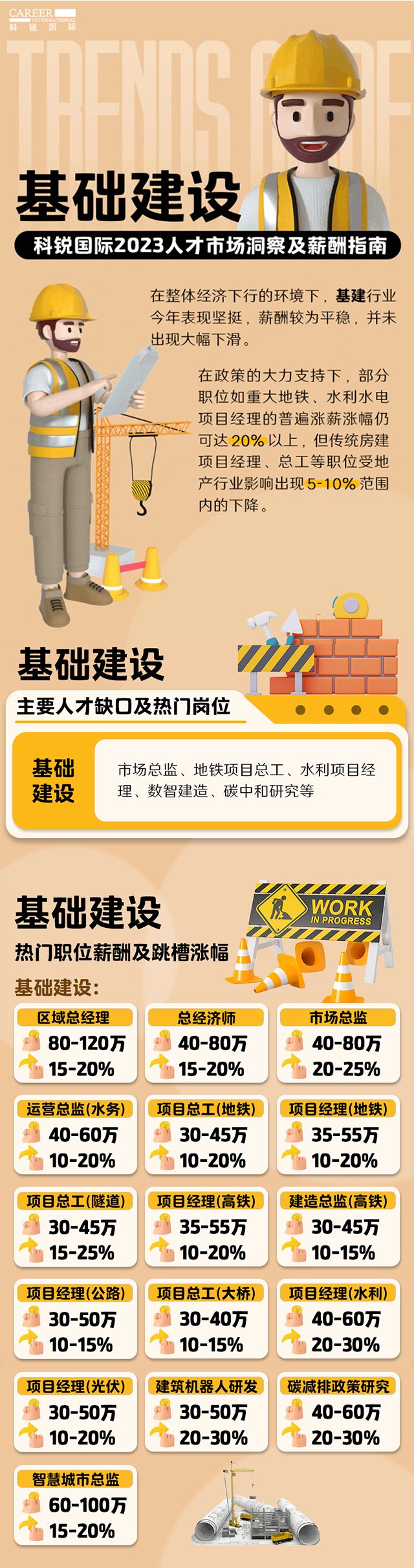 知名猎头公司凯发K8国际薪酬报告——《2023人才市场洞察及薪酬指南-基础建设篇》