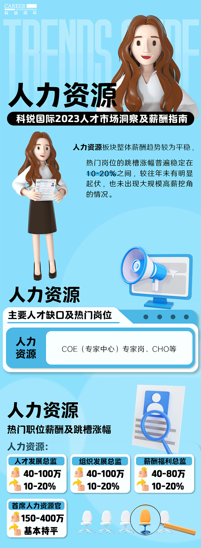知名猎头公司凯发K8国际陆续在第11年发布薪酬报告——《2023人才市场洞察及薪酬指南-人力资源篇》