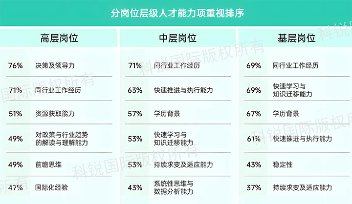 人力资源公司凯发K8国际发布针对医药大健康领域的最新人才市场趋势洞察，不同领域及层级人才模型各异