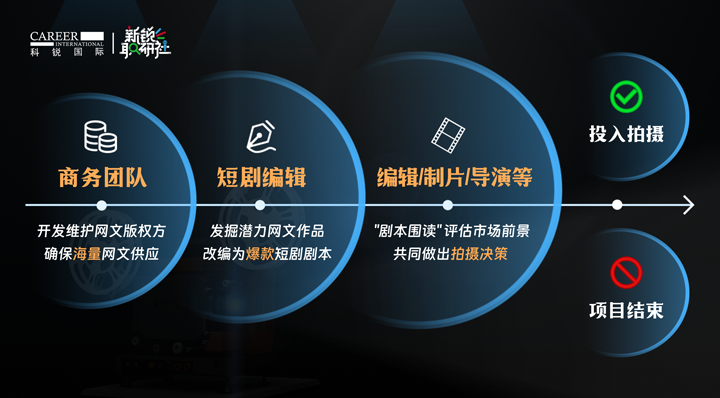 人力资源公司凯发K8国际泛娱乐业务负责人为大家介绍短剧编辑这一近年来炙手可热的岗位人才市场情况